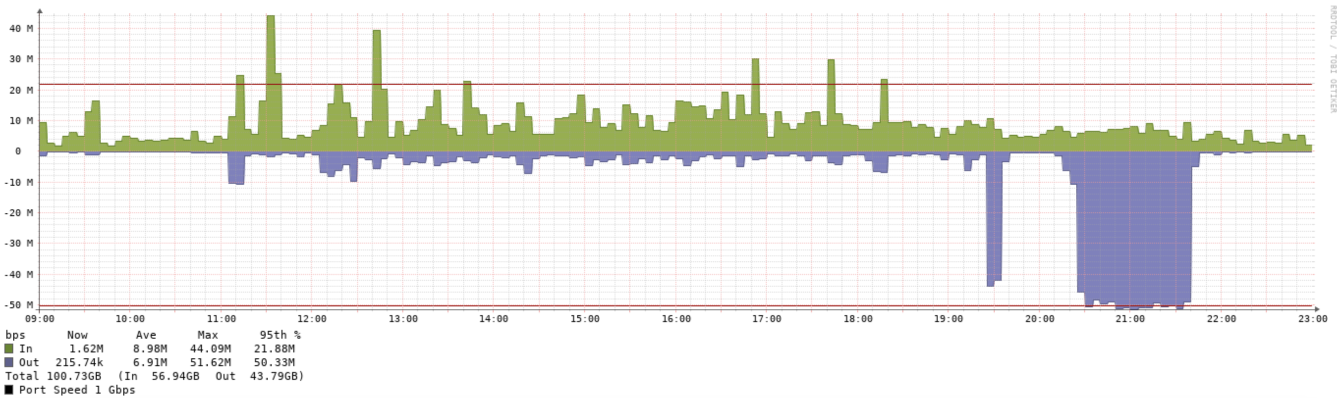 Trafficverlauf ins Internet von 09:00 - 23:00 Uhr